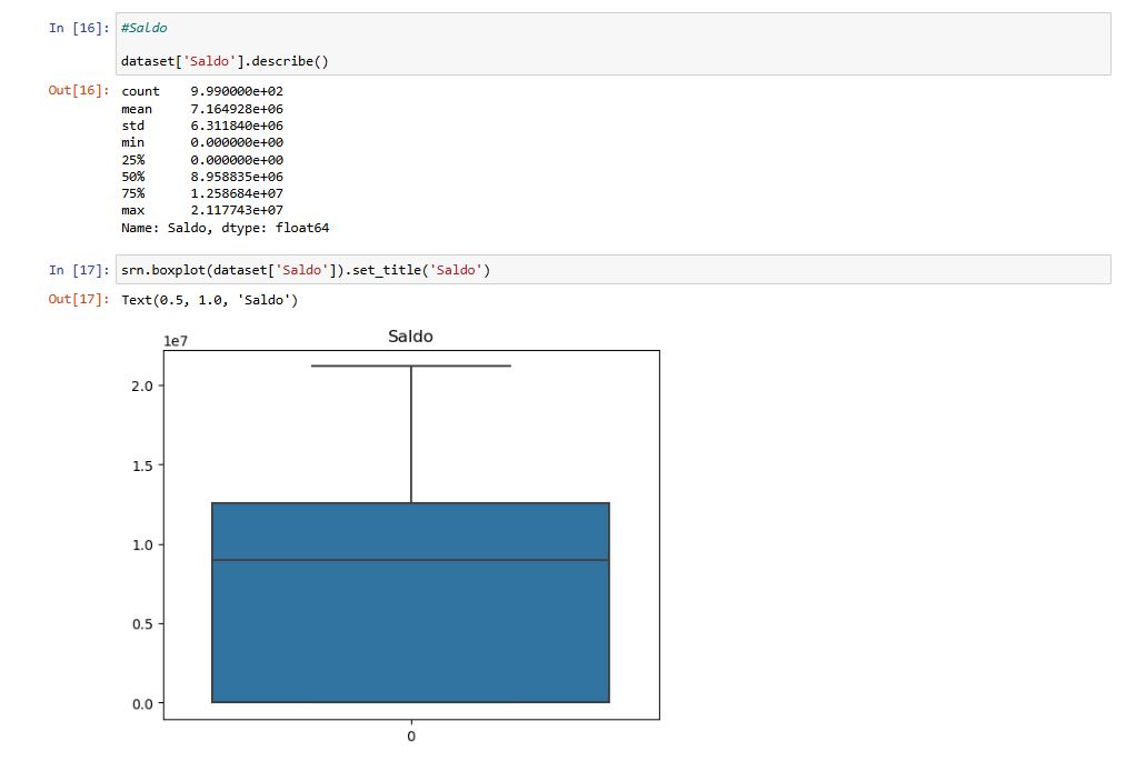 Gráfico Boxplot da Coluna 'Saldo'