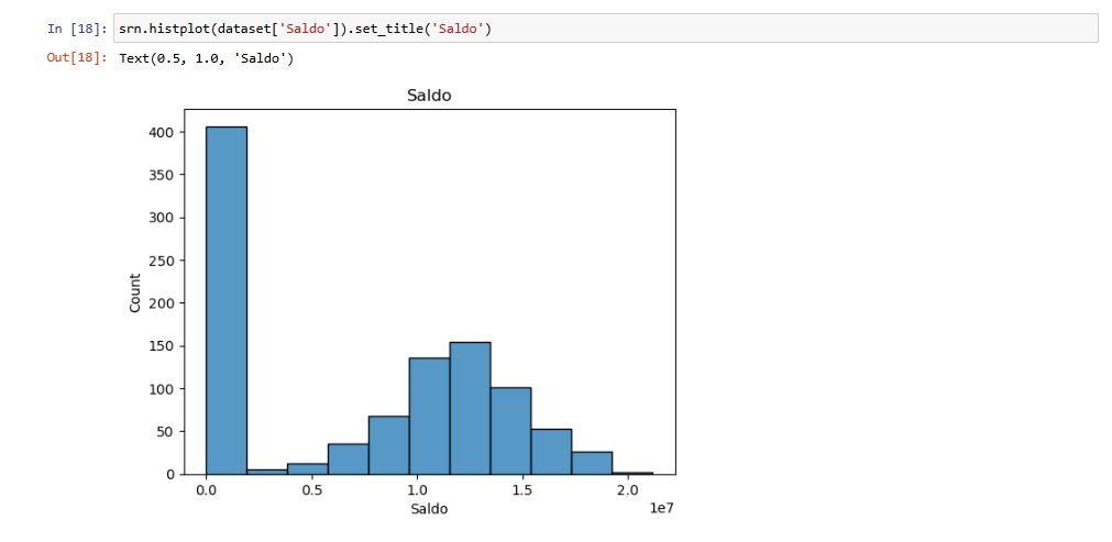 Visualização dos Dados da Coluna 'Saldo'